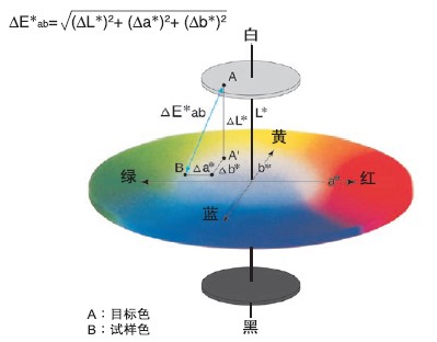 色差示意圖